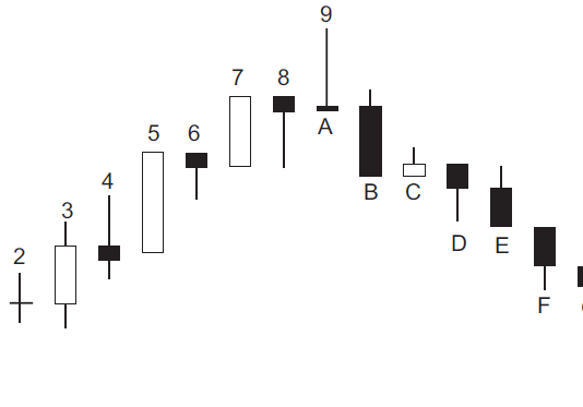 Hệ thống ichimoku – Nguyên tắc thời gian trong ichimoku