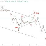 Ethereum 20/6 – Dự báo kỹ thuật sóng elliott wave ETHUSD