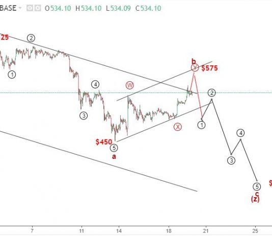 Ethereum 20/6 – Dự báo kỹ thuật sóng elliott wave ETHUSD