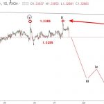 USDCAD 29/6 – Phân tích dự báo sóng elliott wave USDCAD