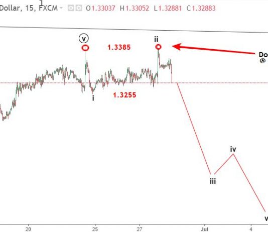 USDCAD 29/6 – Phân tích dự báo sóng elliott wave USDCAD