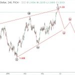 USDCAD 19/6 – Phân tích và dự báo sóng elliott wave