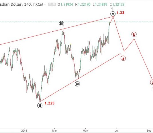 USDCAD 19/6 – Phân tích và dự báo sóng elliott wave