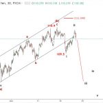 USDJPY 22/6 – Phân tích và dự báo sóng elliott wave USDJPY