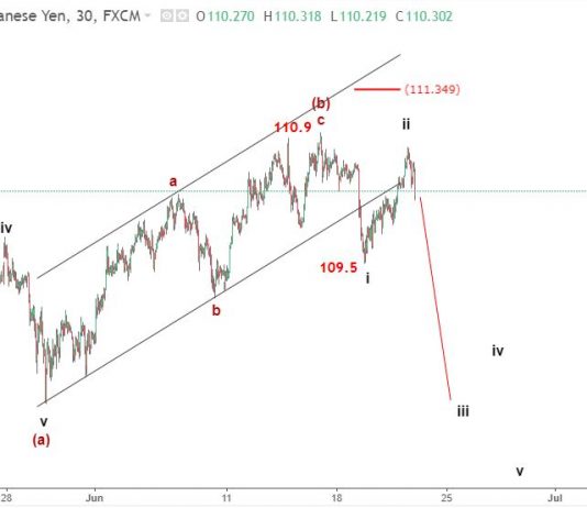 USDJPY 22/6 – Phân tích và dự báo sóng elliott wave USDJPY