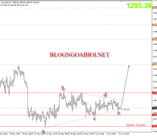 Vàng 13/6 – FOMC là tâm điểm thị trường