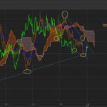 Vàng 20/6 – Vàng nhiều yếu tố kỹ thuật hỗ trợ