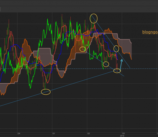 Vàng 20/6 – Vàng nhiều yếu tố kỹ thuật hỗ trợ