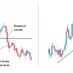Giao dịch breakout trong phân tích kỹ thuật forex