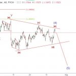 EURUSD 24/7 – Phân tích sóng elliott wave EURUSD