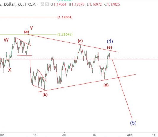 EURUSD 24/7 – Phân tích sóng elliott wave EURUSD