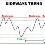 Xác định xu hướng sideway theo Lance Beggs