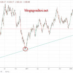Vàng 3/7 – Vàng gặp trendline hỗ trợ liệu có hồi phục?