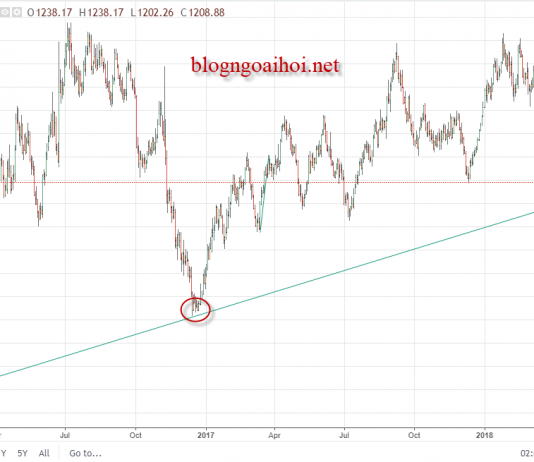 Vàng 3/7 – Vàng gặp trendline hỗ trợ liệu có hồi phục?