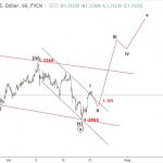 Bảng Anh 24/7 – Phân tích sóng elliott wave GBPUSD