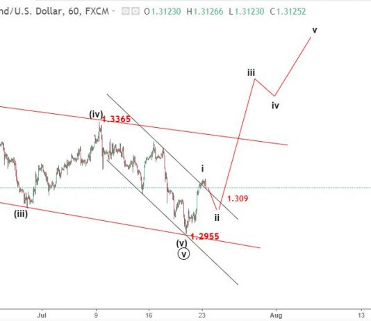 Bảng Anh 24/7 – Phân tích sóng elliott wave GBPUSD
