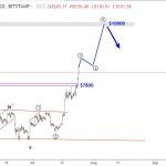 Bitcoin 25/7 – Bitcoin tiến tới mục tiêu 10000$