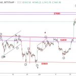 Bitcoin 19/7 – Phân tích sóng elliott wave BTCUSD