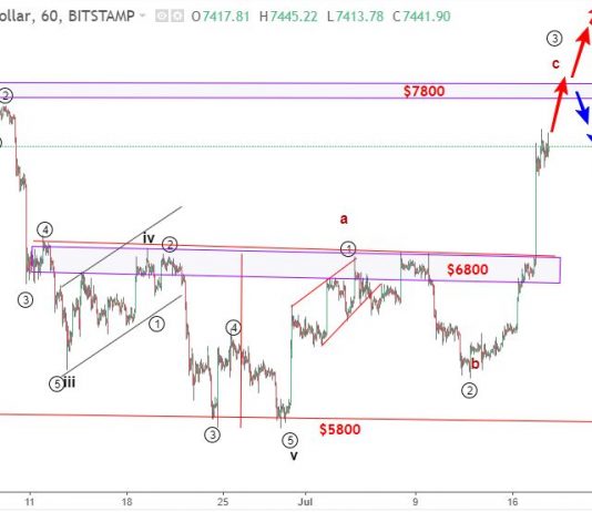 Bitcoin 19/7 – Phân tích sóng elliott wave BTCUSD