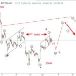 Bitcoin 6/7 – Dự báo sóng elliott wave BTCUSD