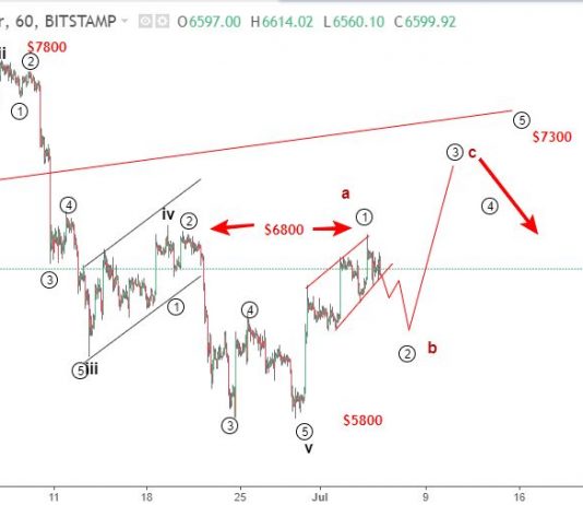 Bitcoin 6/7 – Dự báo sóng elliott wave BTCUSD