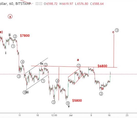 Bitcoin 17/7 – Phân tích sóng elliott wave BTCUSD