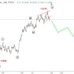 Dollar Index 27/7 – Dự báo sóng elliott wave chỉ số USDX