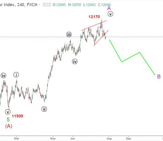Dollar Index 27/7 – Dự báo sóng elliott wave chỉ số USDX