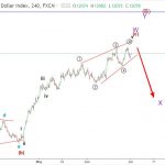 Dollar Index 3/7 – Dự báo sóng elliott wave chỉ số dollar index