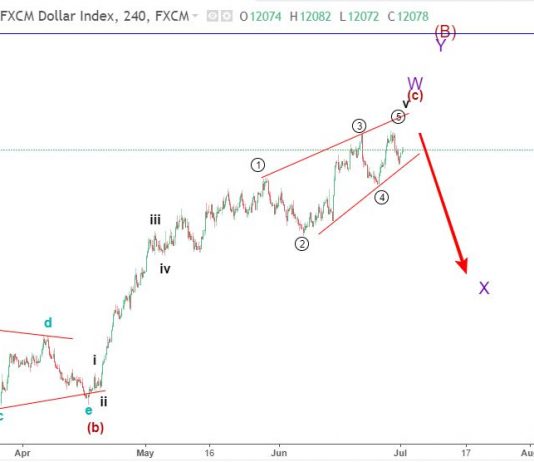 Dollar Index 3/7 – Dự báo sóng elliott wave chỉ số dollar index
