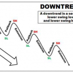 Xác định xu hướng giảm theo Lance Beggs