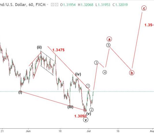 Bảng Anh 4/7 – Phân tích sóng elliott wave GBPUSD