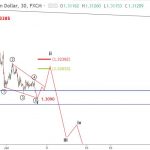 USDCAD 6/7 – Dự báo sóng elliott wave USDCAD