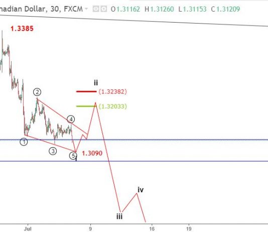 USDCAD 6/7 – Dự báo sóng elliott wave USDCAD