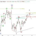 EURUSD 10/7 – Phân tích sóng elliott wave EURUSD