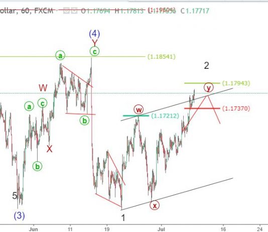 EURUSD 10/7 – Phân tích sóng elliott wave EURUSD