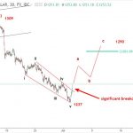 Vàng 4/7 – Phân tích sóng elliott wave spot gold
