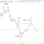 Loonie 3/7 – Dự báo sóng elliott wave USDCAD