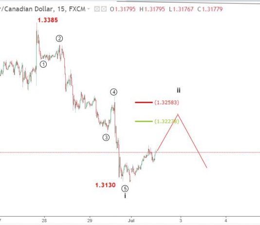 Loonie 3/7 – Dự báo sóng elliott wave USDCAD