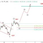 Vàng 6/7 – Dự báo sóng elliott wave spot gold