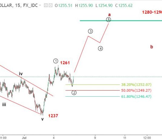 Vàng 6/7 – Dự báo sóng elliott wave spot gold