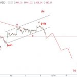 Ethereum 11/7 – Dự báo sóng elliott wave ETHUSD