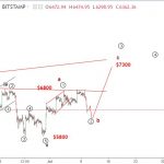 Bitcoin 11/7 – Dự báo sóng elliott wave BTCUSD