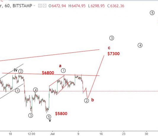 Bitcoin 11/7 – Dự báo sóng elliott wave BTCUSD