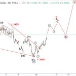 GBPUSD 10/7 – Phân tích sóng elliott wave GBPUSD