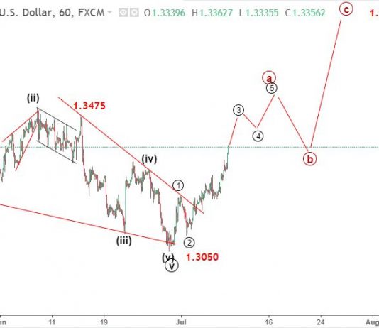GBPUSD 10/7 – Phân tích sóng elliott wave GBPUSD