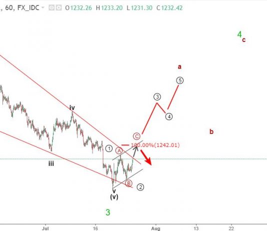 Vàng 26/7 – Phân tích gold dưới góc nhìn sóng elliott wave