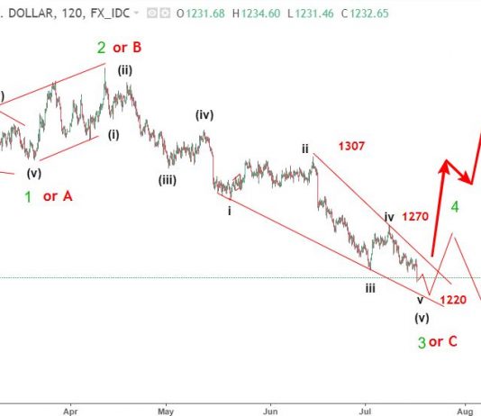 Vàng 18/7 – Phân tích sóng elliott wave Spot gold