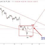 Vàng 20/7 – Dự báo sóng elliott wave spot gold