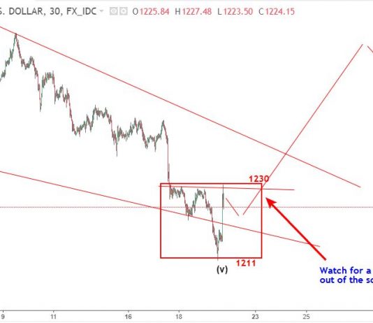 Vàng 20/7 – Dự báo sóng elliott wave spot gold
